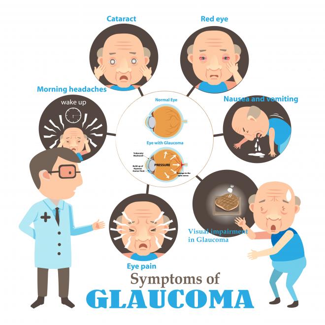  symptoms of glaucoma Fraser Valley Cataract laser