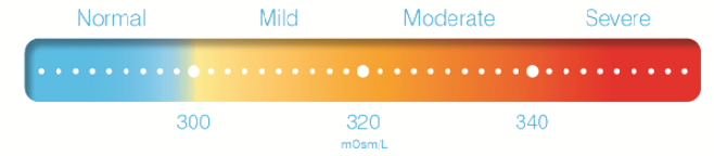 Tear osmolarity scale showing readings above 300 millimoles per litre as abnormal